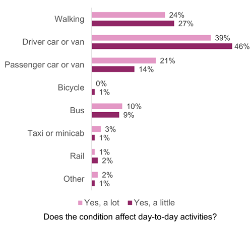 Figure 5: Main mode of travel for disabled people, as described above