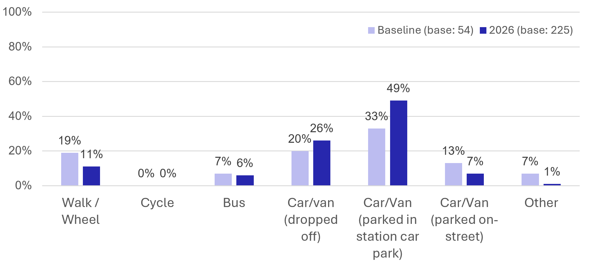 Figure 16: Resident Survey – Rail station mode of access (all respondents) - as described in previous text
