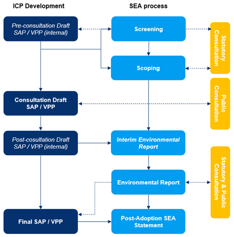 Figure 2 - SEA process followed in relation to the ICP development, as described in the text above