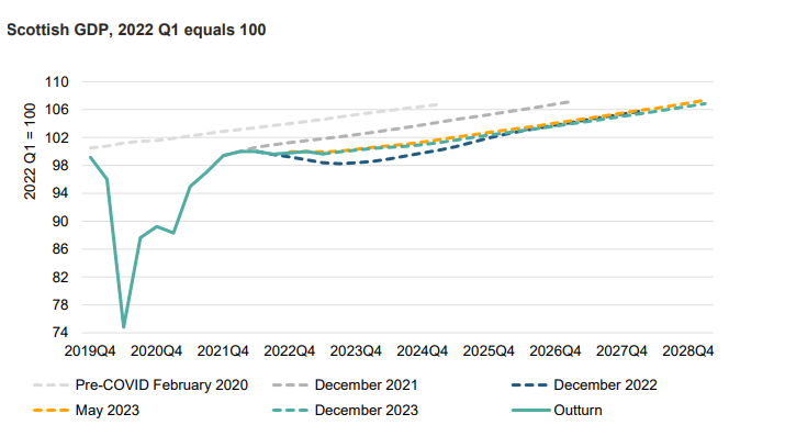 Figure 5 - Scottish GDP, as described in text above