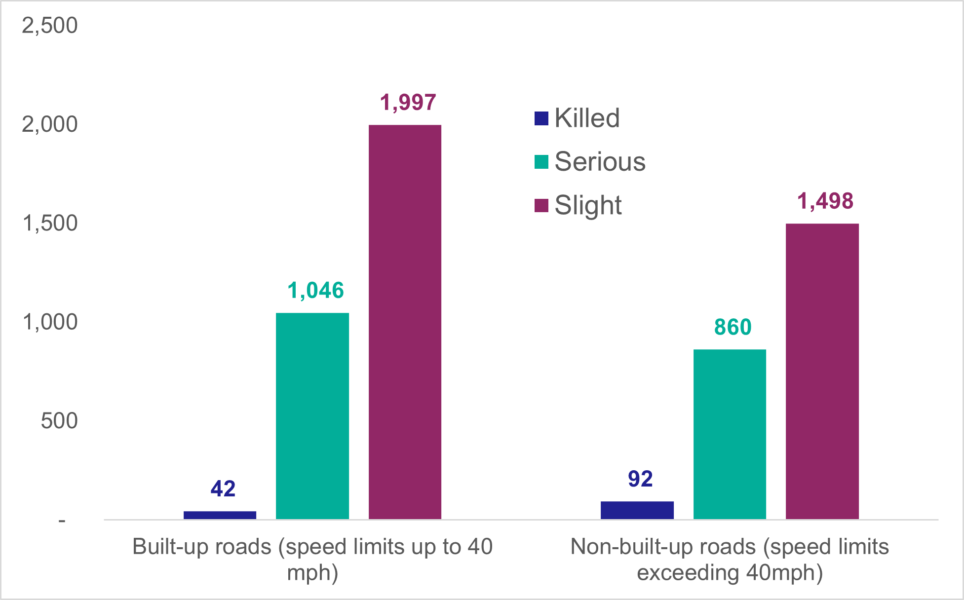 Figure 5: Number of casualties in Scotland by built-up and non-built-up roads, 2025, as described in previous text