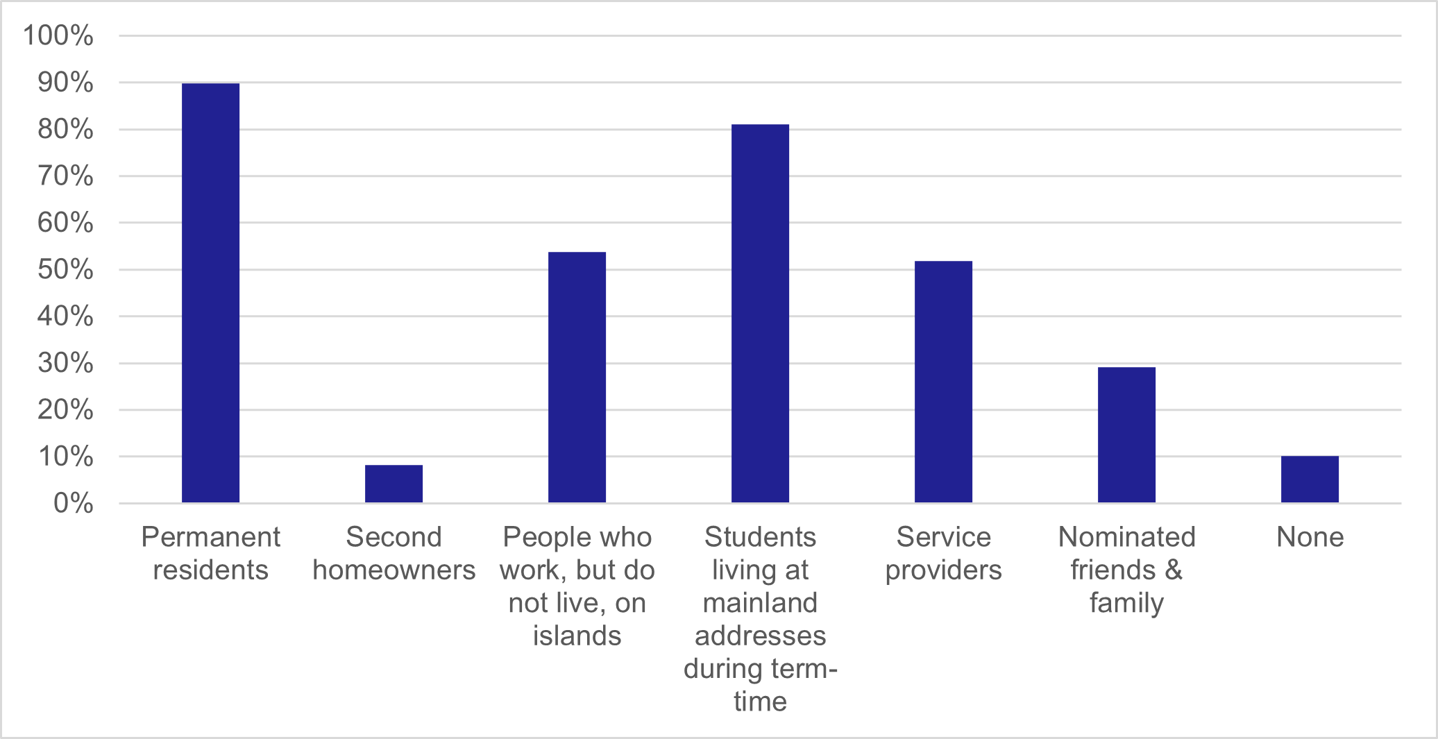 This chart shows the type of ferry user respondents believe should be eligible for islander specific fares. Respondents feel 90% of permanent residents should be eligible, 80% feel students who life at mainland addresses during term-time, over 50% feel people who work, but do not live on the island, and service providers, should be eligible. Nominated friends and family achieved almost 30%, and second homeowners were lower than 10%. 10% of people chose 'None' as their answer.
