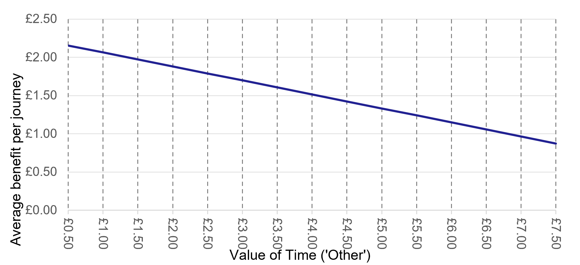 Figure 4 Average benefit per passenger under changing VoT for ‘other’ trip purpose (applied to over 60 cardholders)