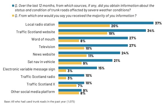 Figure 7.4: Sources of information on the status and condition of trunk roads during severe weather, as described in the preceding text