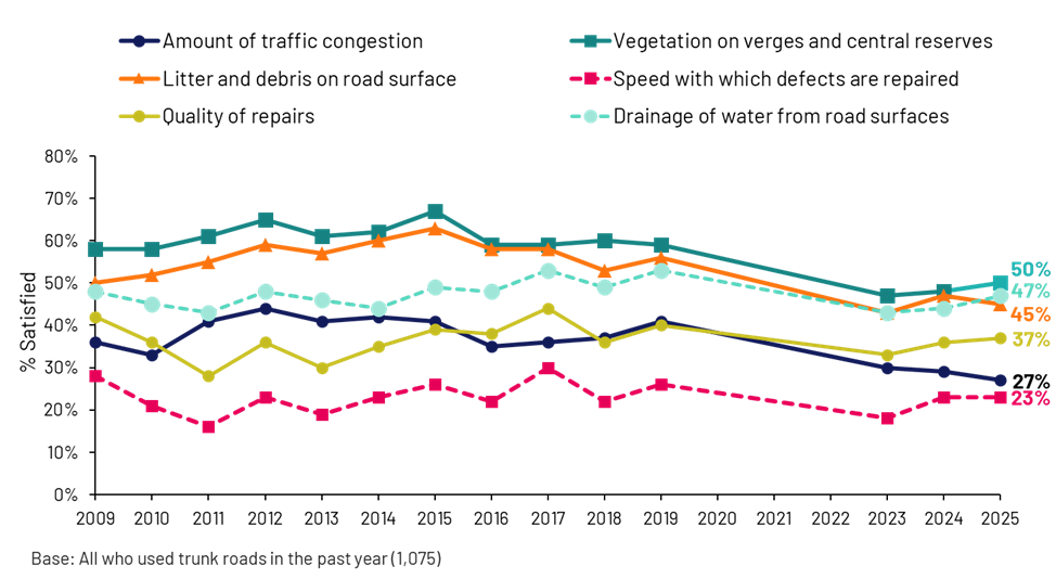 Figure 2.7: Trends in satisfaction with other aspects of trunk road management and maintenance, as described in the preceding text