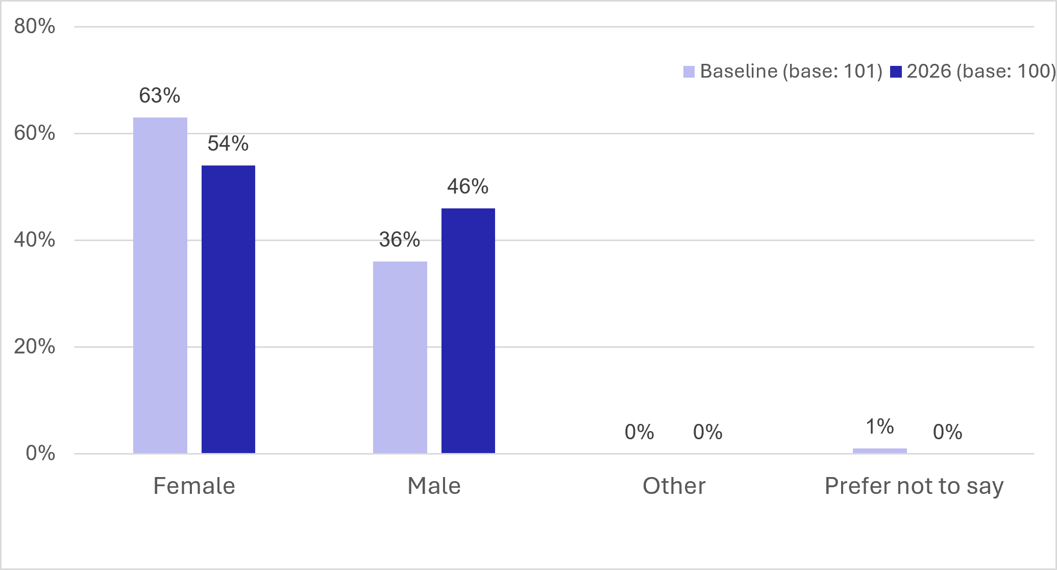 Figure 91: Counterfactual Survey – Gender - as described in previous text
