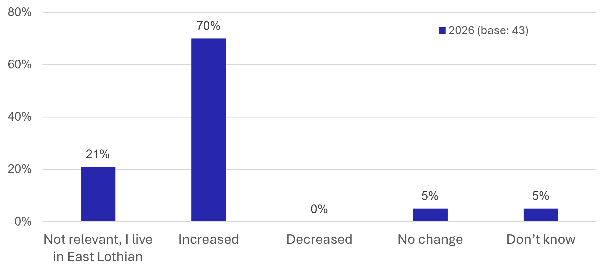 Figure 53: Visitor Survey – Change in Rail Use to East Lothian - as described in previous text