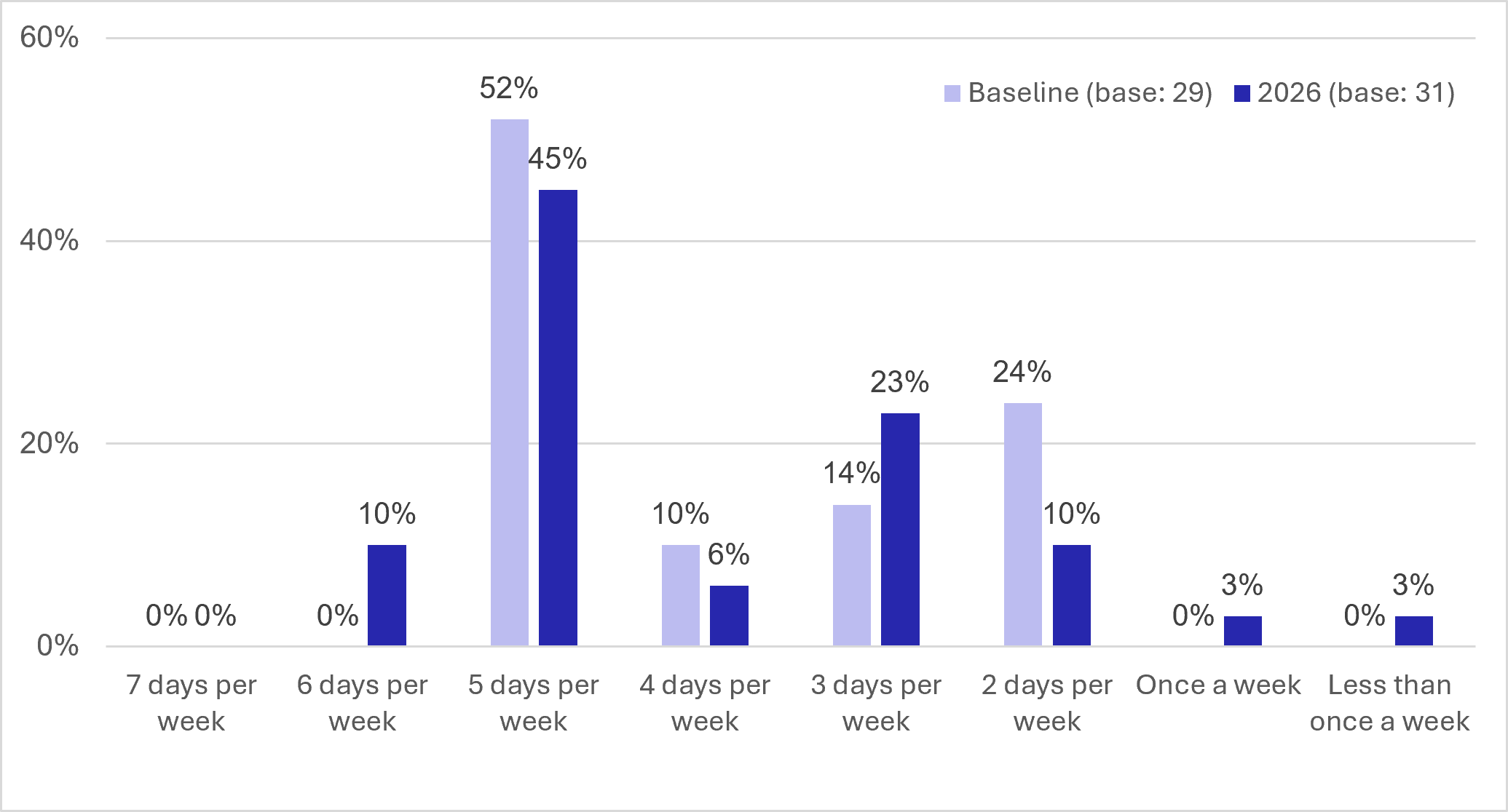 Figure 98: Counterfactual Survey - Frequency of travel to work - as described in previous text