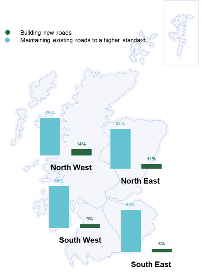 Figure 6.3: Priorities for future investment by Transport Scotland, by region, as described in the text above