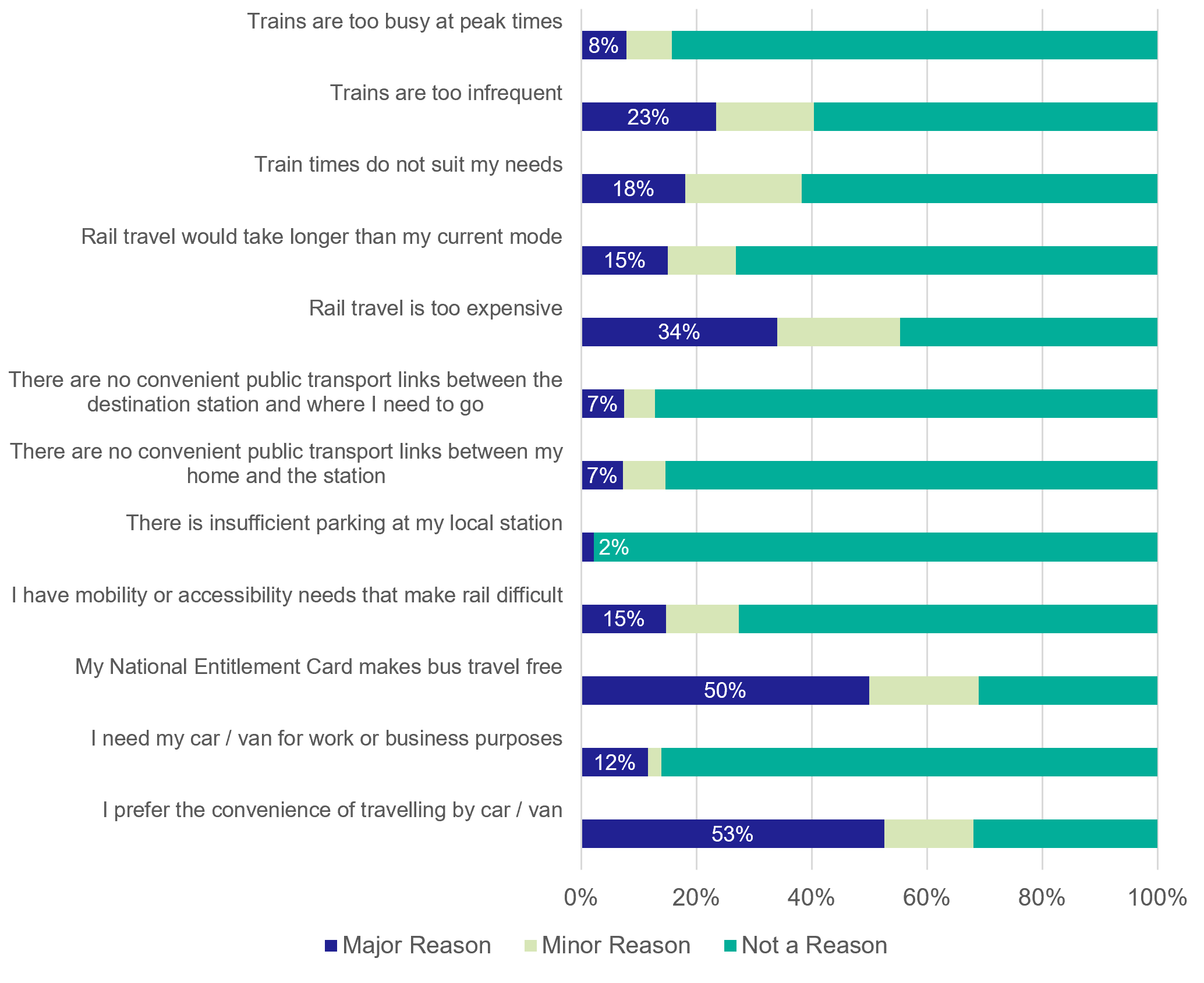 Figure 23: Resident Survey – Reasons for not using East Linton Railway Station - as described in previous text