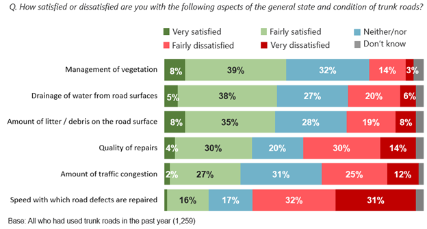 Figure 2.6: Satisfaction with other aspects of trunk road management and maintenance, as described in the text above