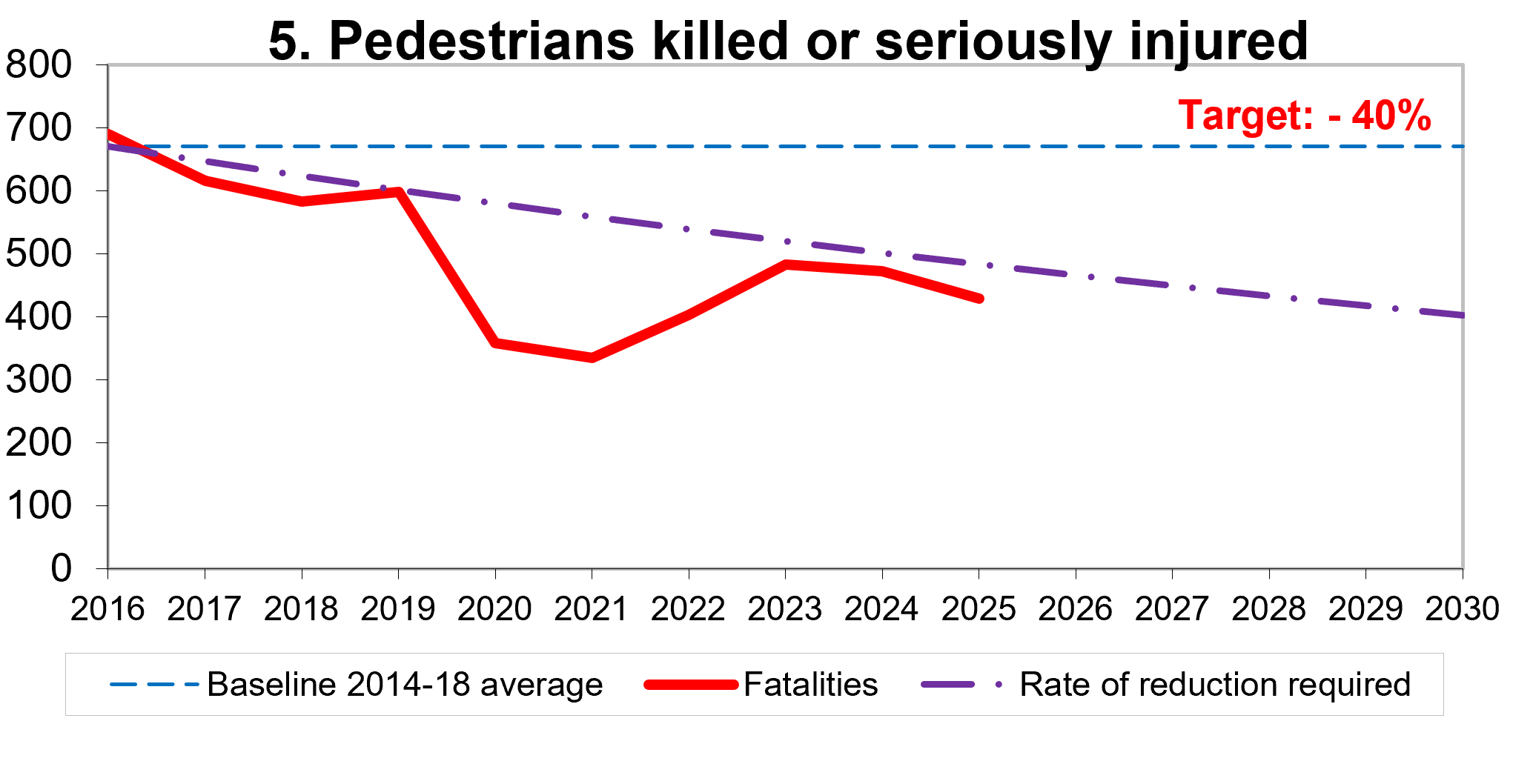 Figure shows that pedestrians killed or seriously injured in 2023 was below the indicative line required to achieve the target.