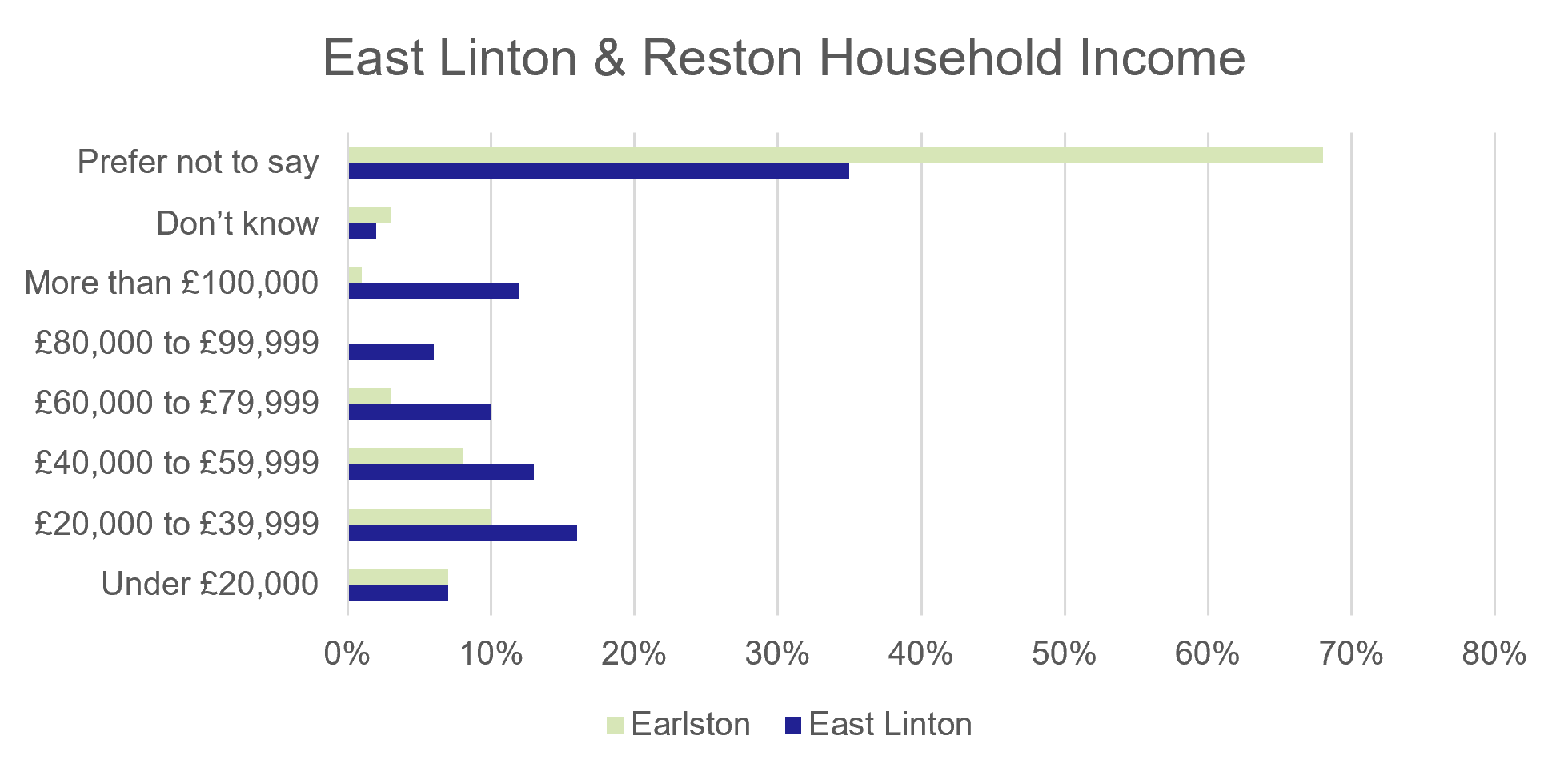 Figure 84: Counterfactual Survey – Household Income - as described in previous text