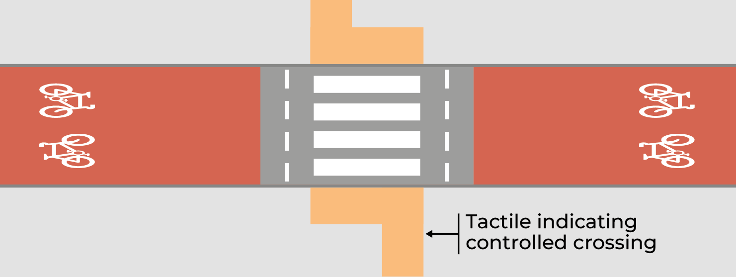 Figure 4.4: Zebra crossing of cycle track, as described in previous text