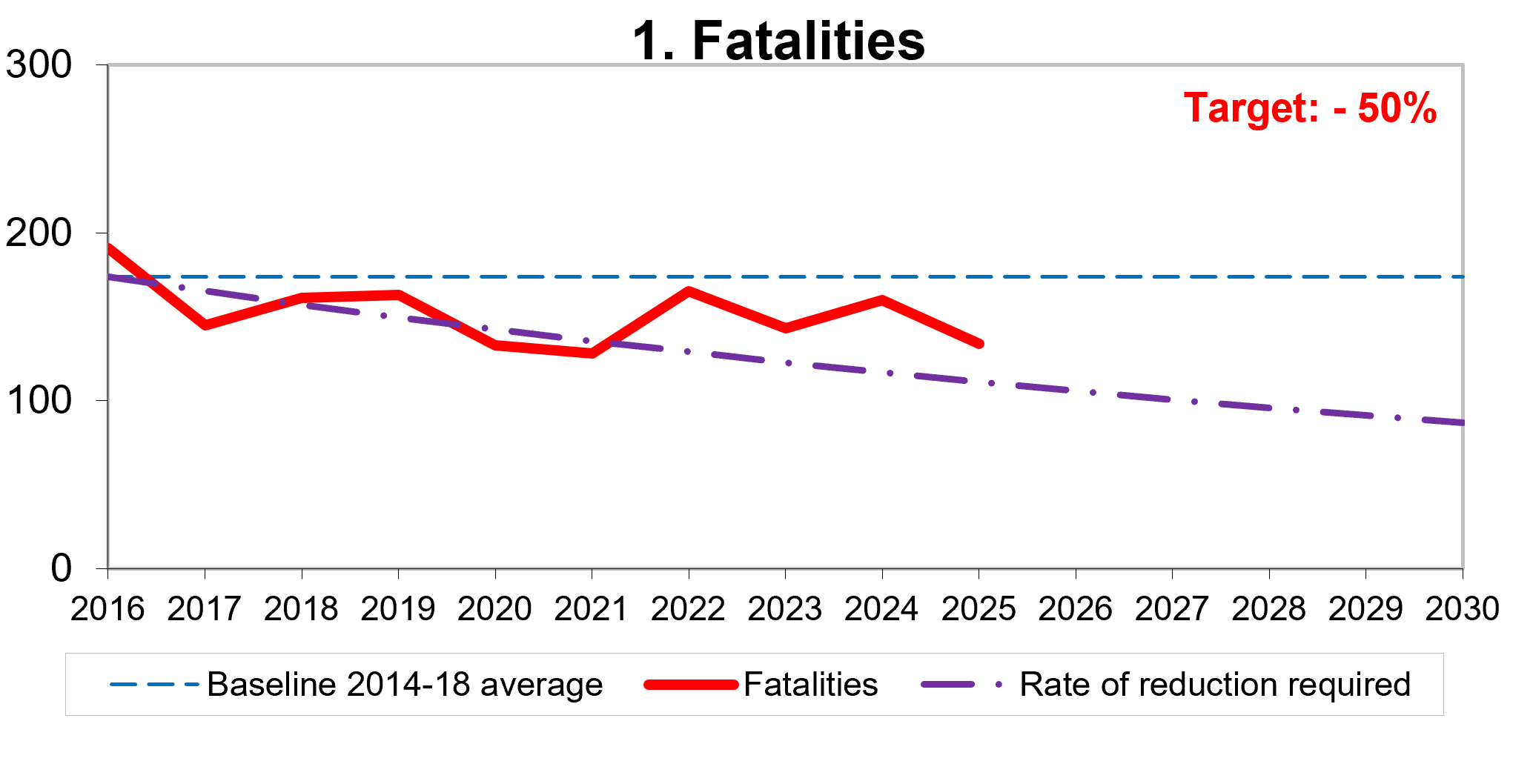 Figure shows that the total number of fatalities in 2023 was above the indicative line required to achieve the target.