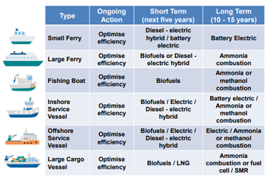 Figure 3-8 - Examples of alternative fuel and propulsion technologies that could be explored for different vessel types. Optimising efficiency is an ongoing action that will continue in the long-term, as described in the text above