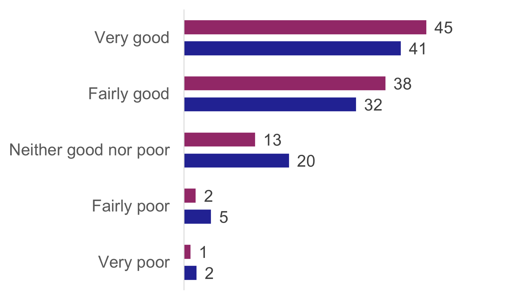 A bar chart showing percentage ratings of personal safety at the bus stop by disabled and non-disabled people. Good ratings were less likely from disabled people than non-disabled people and poor ratings were more likely from disabled people.
