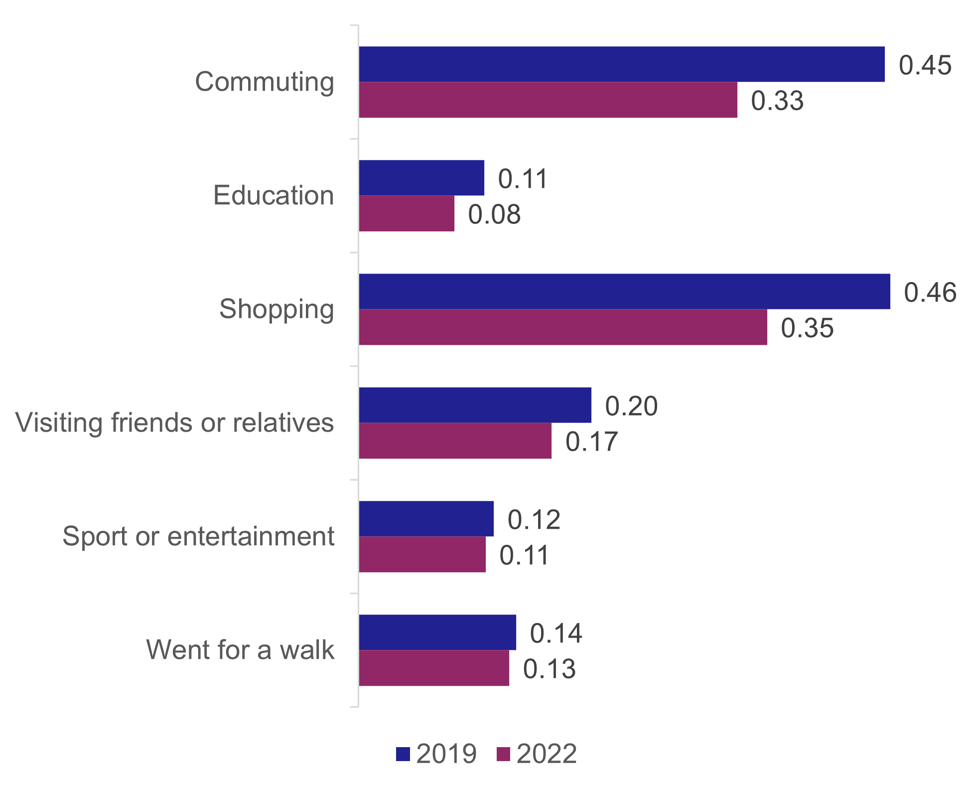 Figure 6: Number of journeys per adult per day by selected purposes, 2019 and 2022, as described in the text above