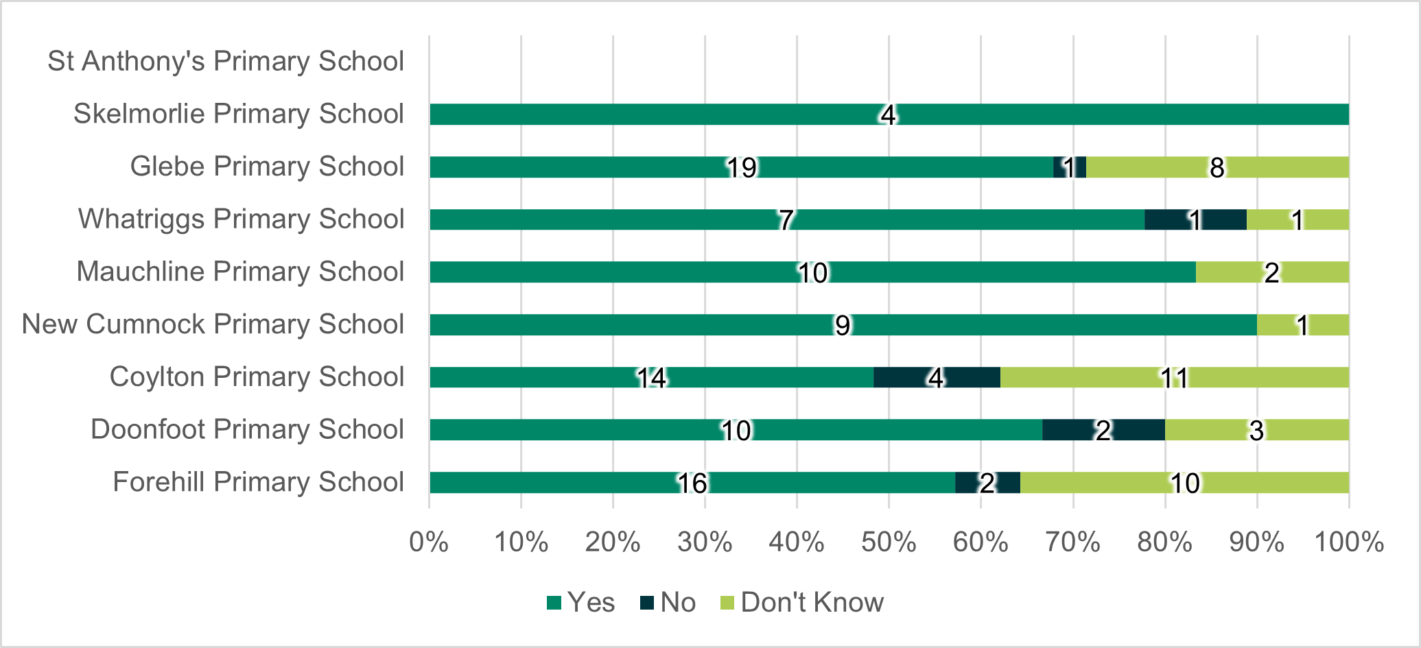 Figure E-16: Parent/Carer Survey Would you support a continuation/extension of the Trailblazers scheme at your child's school in the future?, as described in the text below
